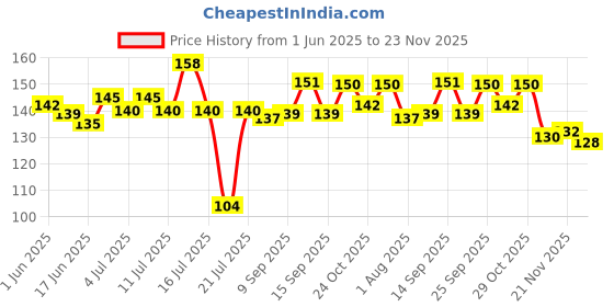 flipkart.com ritskart All in one for Pre-nursery to Primary Kids (My Favourite Big Plastic Board Book) ritskart Price History Graph from 1 Jun 2025 to 23 Nov 2025