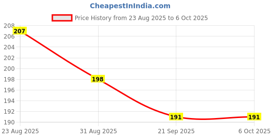 flipkart.com ritskart Creative Learning Board Book Toddles First library books for babies ritskart Price History Graph from 23 Aug 2025 to 6 Oct 2025