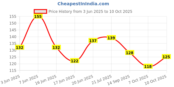 flipkart.com ritskart New Arrival Intellectual Smart Activity Fun Learning Shape Five Column Blocks ritskart Price History Graph from 3 Jun 2025 to 9 Oct 2025
