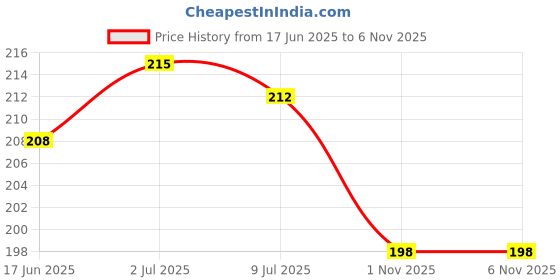 flipkart.com ritskart New Arrival My Cute Board ABC Vegetables Fruits Numbers Picture books for kids ritskart Price History Graph from 17 Jun 2025 to 5 Nov 2025
