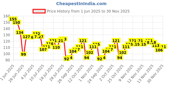 flipkart.com ritu collections Water DispenserCover ritu collections Price History Graph from 1 Jun 2025 to 30 Nov 2025