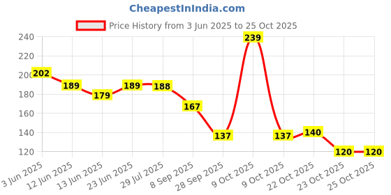 flipkart.com mrquee ritu Multipurpose Glue, Shoe Repair Glue, Glue For Shoe Repair Glue mrquee Price History Graph from 3 Jun 2025 to 25 Oct 2025
