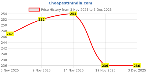 flipkart.com ritu Pull Reducer Body Shaper Ab Exerciser ritu Price History Graph from 3 Nov 2025 to 3 Dec 2025