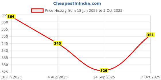 flipkart.com ritu shubhman's creation Crow Hand Puppet ( 9-11 inches ) | Storytelling Puppets for Kids |Hand Puppets for Kids | Puppet Toy | Puppets for Kids | Educational Puppets Hand Puppets ritu shubhman's creation Price History Graph from 18 Jun 2025 to 3 Oct 2025
