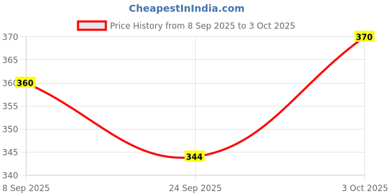 flipkart.com ritu shubhman's creation Hand Puppets ritu shubhman's creation Price History Graph from 8 Sep 2025 to 3 Oct 2025
