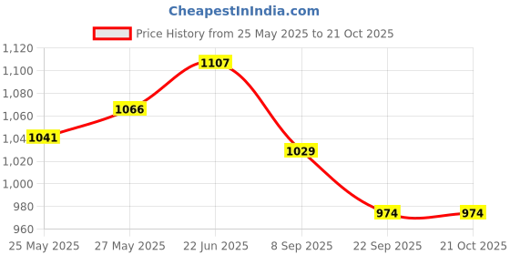 flipkart.com ritu shubhman's creation Storytelling Family Hand Puppets For Kids - Size 25 cm Hand Puppets ritu shubhman's creation Price History Graph from 25 May 2025 to 21 Oct 2025