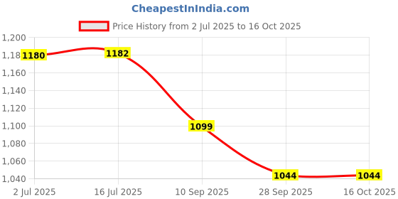 flipkart.com ritu shubhman's creation Wild Animal Hand Puppet Hand Puppets ritu shubhman's creation Price History Graph from 2 Jul 2025 to 16 Oct 2025