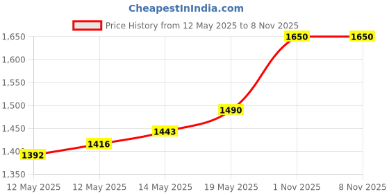 flipkart.com ritualistic Seagrass Seagrass Round Basket-Set of 3|Storage Natural Shelf Basket|Fruit Storage basket Storage Basket ritualistic Price History Graph from 12 May 2025 to 7 Nov 2025