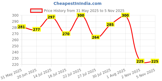 flipkart.com ritupal collection Brown Women Sling Bag - Medium SPK_107 ritupal collection Price History Graph from 31 May 2025 to 3 Nov 2025