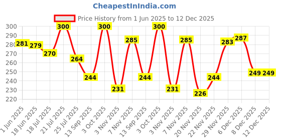 flipkart.com ritupal collection Women Blue Hand-held Bag ritupal collection Price History Graph from 1 Jun 2025 to 12 Dec 2025