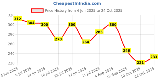 flipkart.com ritupal collection Women Brown, Beige Hand-held Bag - Extra Spacious ritupal collection Price History Graph from 4 Jun 2025 to 24 Oct 2025