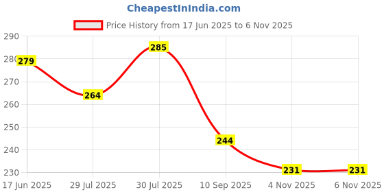 flipkart.com ritupal collection Women Multicolor Shoulder Bag - Extra Spacious ritupal collection Price History Graph from 17 Jun 2025 to 6 Nov 2025