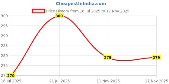 flipkart.com ritupal collection Women White Shoulder Bag - Regular Size ritupal collection Price History Graph from 16 Jul 2025 to 17 Nov 2025