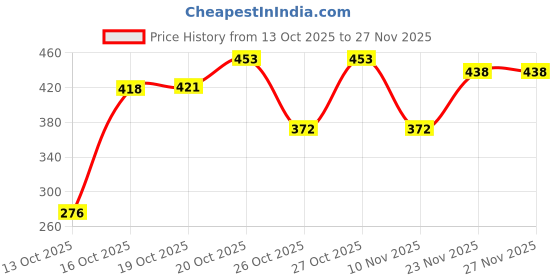 flipkart.com rituraj 500 ml, 500 ml Cooking Oil Dispenser Set rituraj Price History Graph from 13 Oct 2025 to 27 Nov 2025