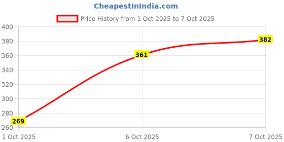 flipkart.com ritya creation COMBO68D12025 Toran ritya creation Price History Graph from 1 Oct 2025 to 7 Oct 2025