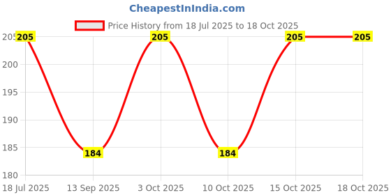 flipkart.com Ritya Creation Handkerchief (Pack of 6) ["Black"] Handkerchief Price History Graph from 18 Jul 2025 to 17 Oct 2025