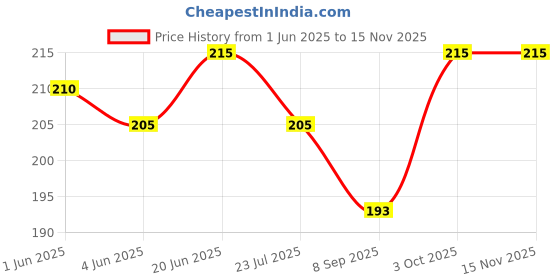 flipkart.com Ritya Creation Handkerchief PACK OF 6 ["Yellow"] Handkerchief Price History Graph from 1 Jun 2025 to 15 Nov 2025
