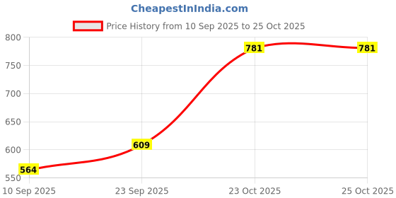 flipkart.com black odor Ritz Carlton Car Freshener Refill black odor Price History Graph from 10 Sep 2025 to 25 Oct 2025