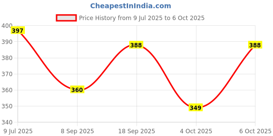 flipkart.com techzage Ritz Hatchback Push Back Toy Vehicle techzage Price History Graph from 9 Jul 2025 to 6 Oct 2025