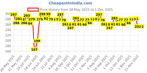 flipkart.com ritz imagination Dish Drainer Kitchen Rack Large Sink Set Dish Rack Drainer Drying Rack Washing Basket with Tray for Kitchen, Dish Rack Organizers, Utensils Tools Cutlery (Multi Color) Utensil Kitchen Rack (Plastic) Plastic ritz imagination Price History Graph from 28 May 2025 to 30 Nov 2025