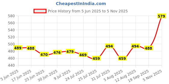flipkart.com Ritz Imagination Ritz Imagination Fast Hair Straightener Brush Comb with Temperature LCD Display Hair Straightening Machine Screen Flat Iron Styling Hqt 906 Hair Straightener HQT 906 Hair Straightener Brush Price History Graph from 5 Jun 2025 to 5 Nov 2025