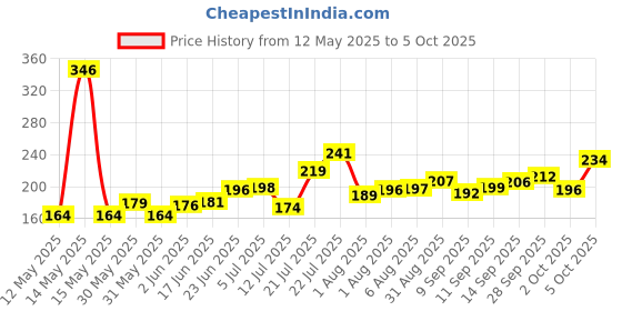 flipkart.com ritz Lord Laddu Gopal ji Meenakari Singhasan (No 2) Jhula ritz Price History Graph from 12 May 2025 to 5 Oct 2025