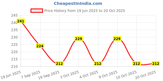 flipkart.com ritzkart Nail Crystal Powder ritzkart Price History Graph from 19 Jun 2025 to 20 Oct 2025