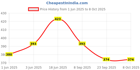 flipkart.com ritzkart Ultra Hold 11.8 ml Acrylic Based Long Lasting Waterproof Glue For Hair Patch Glue ritzkart Price History Graph from 1 Jun 2025 to 7 Oct 2025