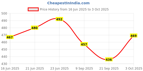flipkart.com ritzkart Ultra hold C-100 Solvent Fast Acting Cleanser For Scalp And Hair Systems Glue ritzkart Price History Graph from 16 Jun 2025 to 3 Oct 2025