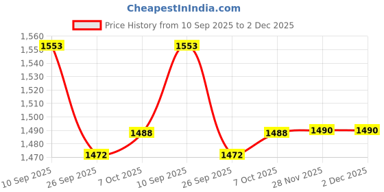 flipkart.com ritzkart Ultra Hold Glue For Hair Patches/Hair Wig (100 ml) Glue ritzkart Price History Graph from 10 Sep 2025 to 2 Dec 2025