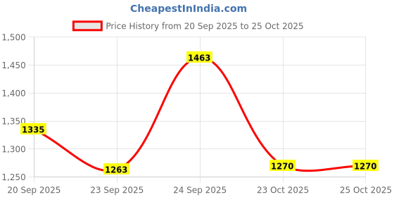 flipkart.com ritzkart Waterproof Eyelash Adhesive ritzkart Price History Graph from 20 Sep 2025 to 23 Oct 2025
