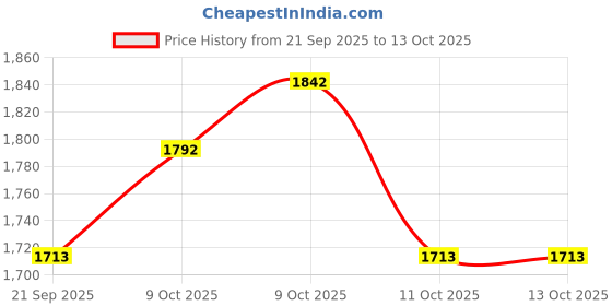 flipkart.com ritzkart Women Face Massager Anti Wrinkle Half Face belt for Reduce Double Chin & Cheek Slimming Mask Lift V Face Line & Face Mask for Health BLACK Belt Strap Face Shaping Mask ritzkart Price History Graph from 21 Sep 2025 to 12 Oct 2025