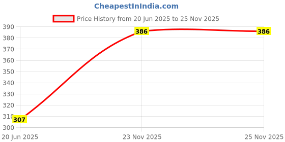 flipkart.com riva creation Electric steamer boiler 7 Egg Boiler Egg Cooker riva creation Price History Graph from 20 Jun 2025 to 25 Nov 2025