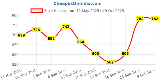 flipkart.com riva DOM-GRINDER-JMG-001 Mixer Juicer Jar riva Price History Graph from 11 May 2025 to 8 Oct 2025