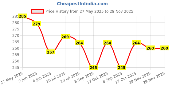 flipkart.com riva enterprise Stainless Steel Mendu Vada Maker Machine, Perfectly Shaped Menduwada for Kitchen Vada Maker riva enterprise Price History Graph from 27 May 2025 to 29 Nov 2025