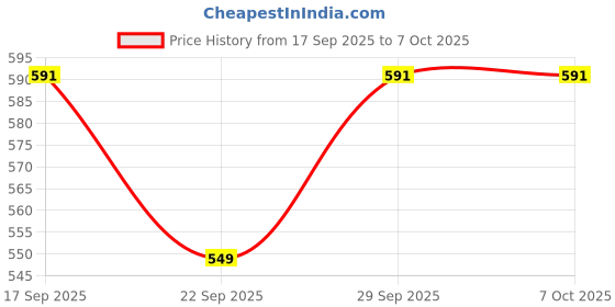 flipkart.com riva Grinder101 Mixer Juicer Jar riva Price History Graph from 17 Sep 2025 to 7 Oct 2025