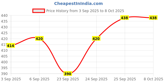 flipkart.com riva J.M.G-Grinder-001 Mixer Juicer Jar riva Price History Graph from 3 Sep 2025 to 8 Oct 2025