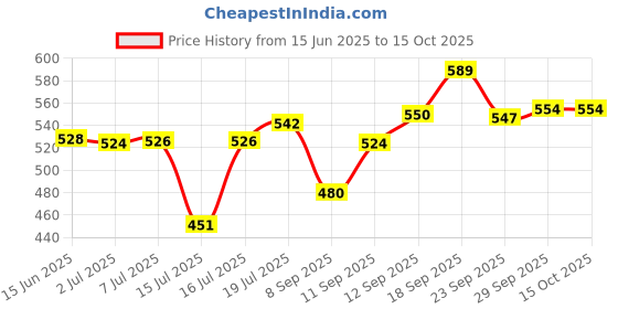 flipkart.com riva J.M.G-M.G.001 Mixer Juicer Jar riva Price History Graph from 15 Jun 2025 to 15 Oct 2025