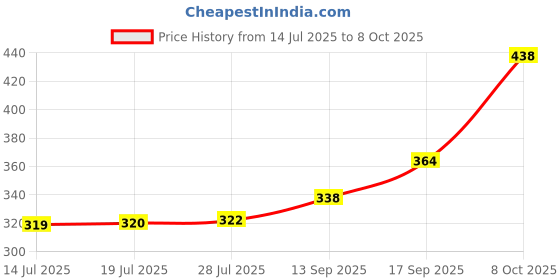 flipkart.com riva J.M.G.-MULTI-001 Mixer Juicer Jar riva Price History Graph from 14 Jul 2025 to 8 Oct 2025