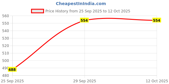 flipkart.com riva MIXI-GDR-MULTI002 Mixer Juicer Jar riva Price History Graph from 25 Sep 2025 to 12 Oct 2025