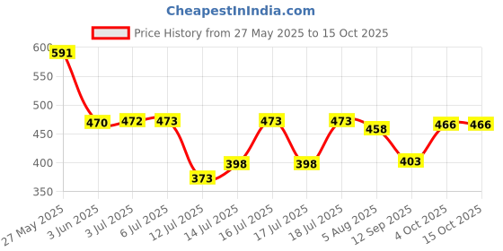 flipkart.com riva MIXI-POLY002 Mixer Juicer Jar riva Price History Graph from 27 May 2025 to 14 Oct 2025