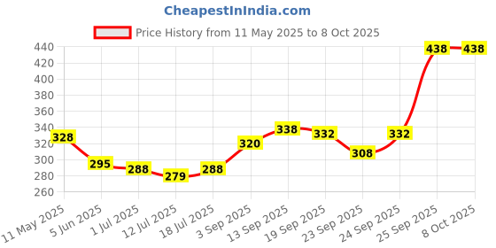 flipkart.com riva MLT-MX-CHTY-001 Mixer Juicer Jar riva Price History Graph from 11 May 2025 to 8 Oct 2025