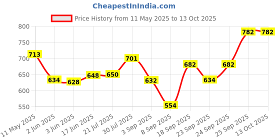 flipkart.com riva PLY-GDR-PR-001 Mixer Juicer Jar riva Price History Graph from 11 May 2025 to 12 Oct 2025