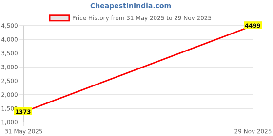 flipkart.com nerf Rival Apollo XV-700 Blaster (Red), For Kids, Teens, Adults Guns & Darts nerf Price History Graph from 31 May 2025 to 29 Nov 2025