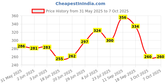 flipkart.com rivaldefy Mini ELM327 Bluetooth V2.1 ELM 327 Car Code Reader OBD2 Car Diagnostic Tool For OBDII Protocol For Android/Windows OBD Reader rivaldefy Price History Graph from 31 May 2025 to 7 Oct 2025
