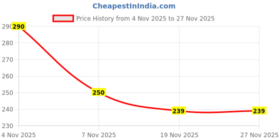 flipkart.com Rivalwilla Drone-Battery-3.7V-1800mAh-Battery-E88 Game Battery Price History Graph from 4 Nov 2025 to 26 Nov 2025