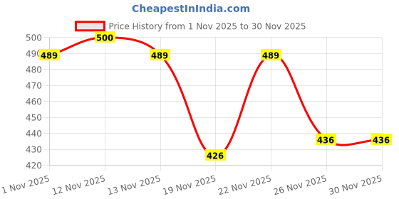 flipkart.com Rivalwilla Drone-Battery-3.7V-1800mAh-RC-UAV-E88-Battery-drone battery 1800mAh-Pack of-2 Game Battery Price History Graph from 1 Nov 2025 to 30 Nov 2025