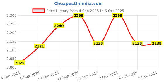 flipkart.com rivalwilla Drone with 4k Camera Foldable 1080P Gesture Control, Headless Mode Drone rivalwilla Price History Graph from 4 Sep 2025 to 6 Oct 2025