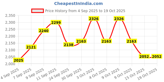 flipkart.com rivalwilla Drone with 4k Camera Foldable 1080P HD Drone 3D Flips for Kids Tin and Adults Drone rivalwilla Price History Graph from 4 Sep 2025 to 17 Oct 2025