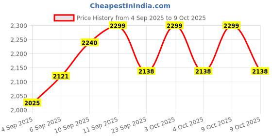 flipkart.com rivalwilla Drone with 4k Camera Foldable 1080P HD Drone with FPV Live Video Drone rivalwilla Price History Graph from 4 Sep 2025 to 9 Oct 2025